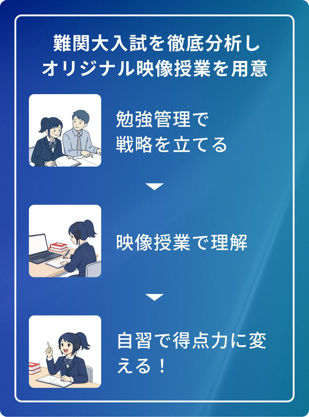 難関大入試を徹底分析したオリジナル映像授業を用意。勉強管理で戦略を立てる → 映像授業で理解 → 自習で得点力に変える！